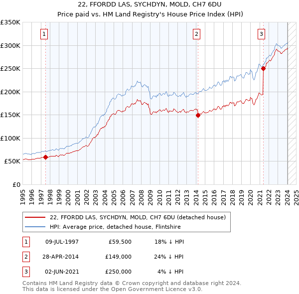 22, FFORDD LAS, SYCHDYN, MOLD, CH7 6DU: Price paid vs HM Land Registry's House Price Index