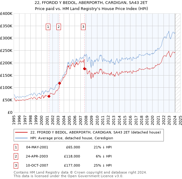 22, FFORDD Y BEDOL, ABERPORTH, CARDIGAN, SA43 2ET: Price paid vs HM Land Registry's House Price Index