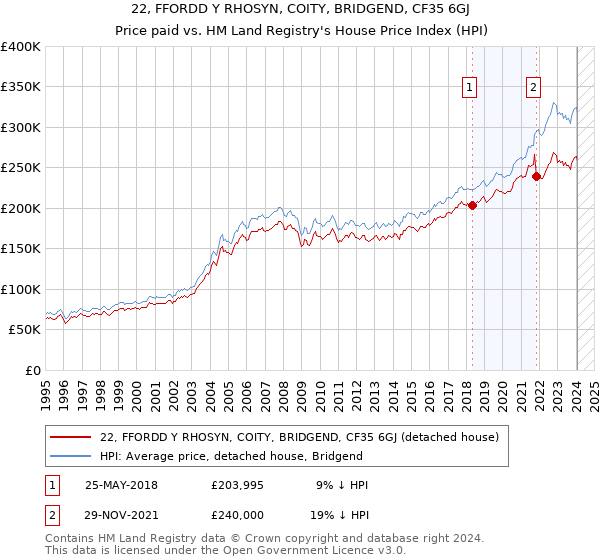 22, FFORDD Y RHOSYN, COITY, BRIDGEND, CF35 6GJ: Price paid vs HM Land Registry's House Price Index
