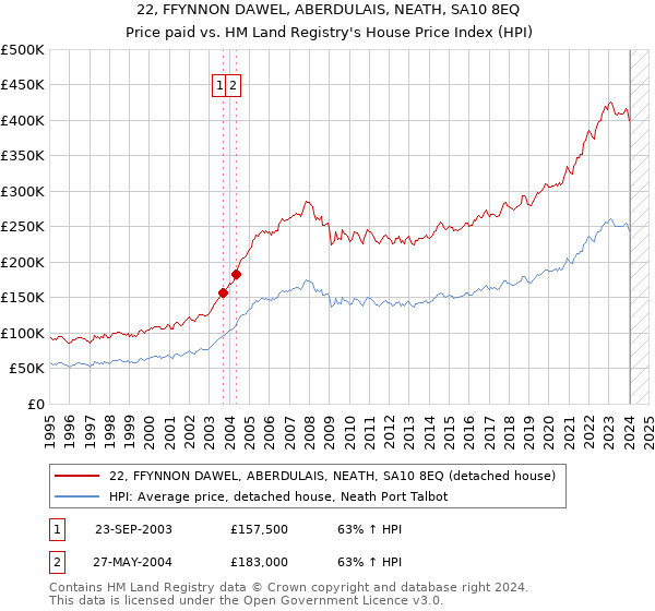 22, FFYNNON DAWEL, ABERDULAIS, NEATH, SA10 8EQ: Price paid vs HM Land Registry's House Price Index