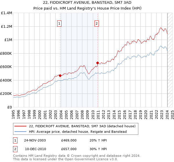 22, FIDDICROFT AVENUE, BANSTEAD, SM7 3AD: Price paid vs HM Land Registry's House Price Index