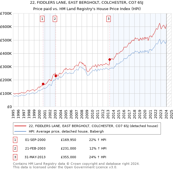 22, FIDDLERS LANE, EAST BERGHOLT, COLCHESTER, CO7 6SJ: Price paid vs HM Land Registry's House Price Index