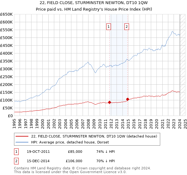 22, FIELD CLOSE, STURMINSTER NEWTON, DT10 1QW: Price paid vs HM Land Registry's House Price Index