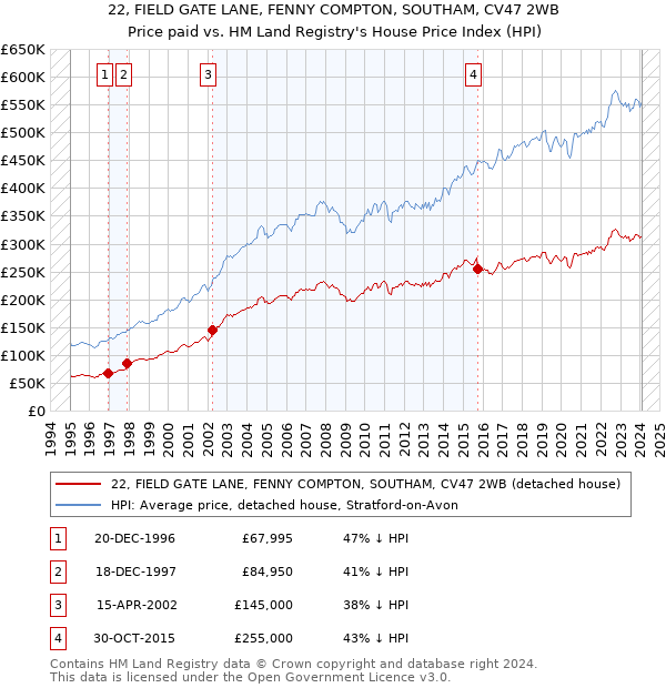 22, FIELD GATE LANE, FENNY COMPTON, SOUTHAM, CV47 2WB: Price paid vs HM Land Registry's House Price Index