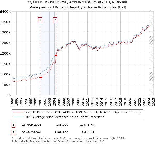 22, FIELD HOUSE CLOSE, ACKLINGTON, MORPETH, NE65 9PE: Price paid vs HM Land Registry's House Price Index