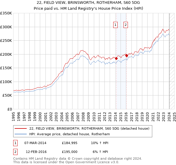 22, FIELD VIEW, BRINSWORTH, ROTHERHAM, S60 5DG: Price paid vs HM Land Registry's House Price Index