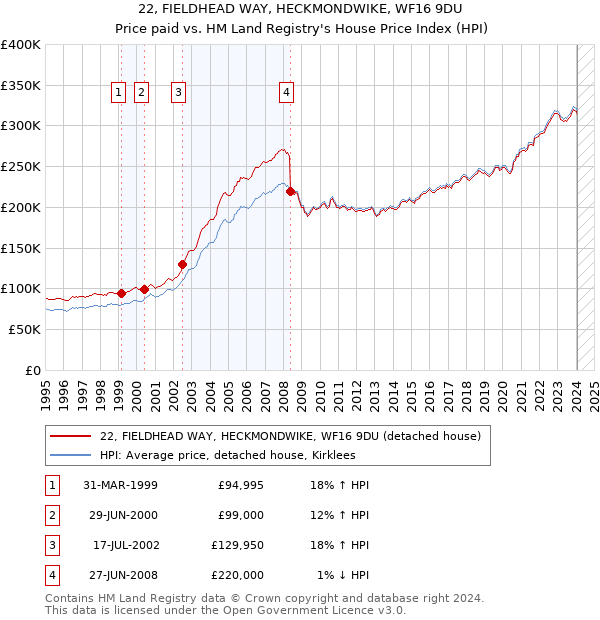 22, FIELDHEAD WAY, HECKMONDWIKE, WF16 9DU: Price paid vs HM Land Registry's House Price Index