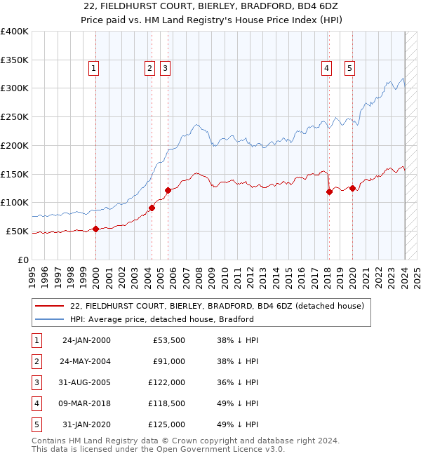 22, FIELDHURST COURT, BIERLEY, BRADFORD, BD4 6DZ: Price paid vs HM Land Registry's House Price Index