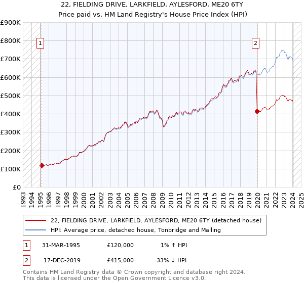 22, FIELDING DRIVE, LARKFIELD, AYLESFORD, ME20 6TY: Price paid vs HM Land Registry's House Price Index