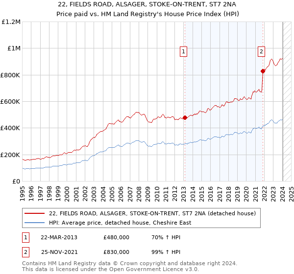 22, FIELDS ROAD, ALSAGER, STOKE-ON-TRENT, ST7 2NA: Price paid vs HM Land Registry's House Price Index