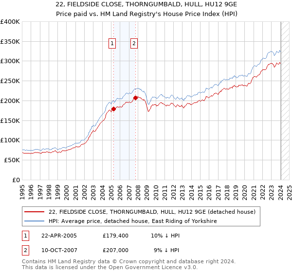 22, FIELDSIDE CLOSE, THORNGUMBALD, HULL, HU12 9GE: Price paid vs HM Land Registry's House Price Index