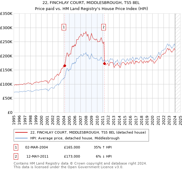 22, FINCHLAY COURT, MIDDLESBROUGH, TS5 8EL: Price paid vs HM Land Registry's House Price Index