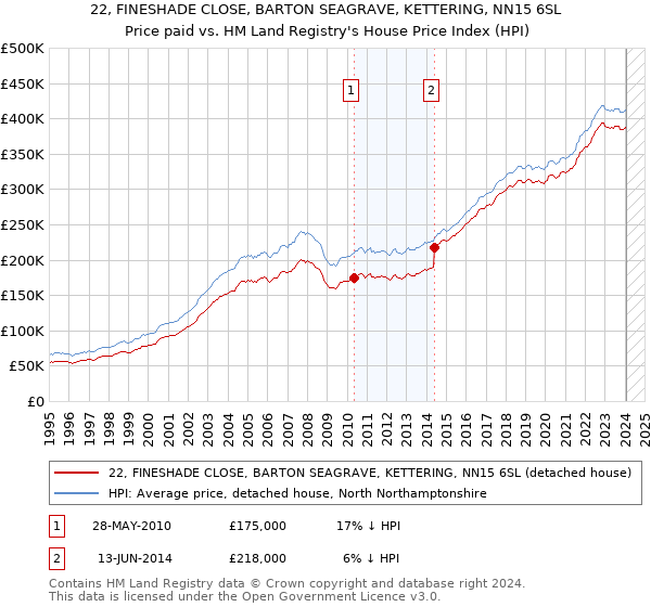 22, FINESHADE CLOSE, BARTON SEAGRAVE, KETTERING, NN15 6SL: Price paid vs HM Land Registry's House Price Index