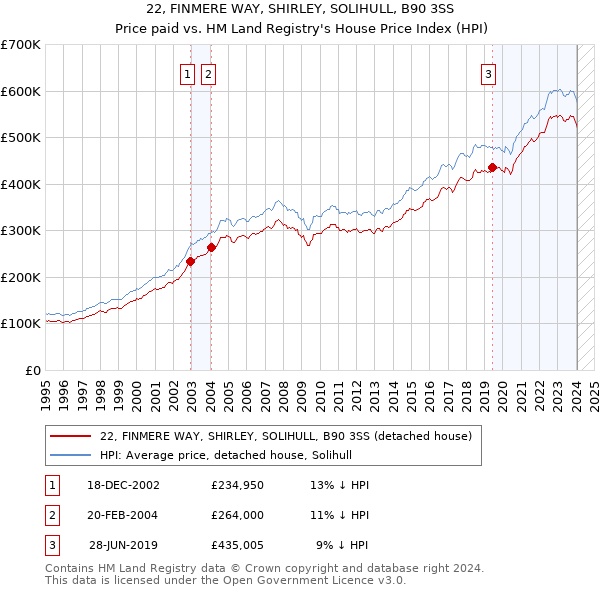 22, FINMERE WAY, SHIRLEY, SOLIHULL, B90 3SS: Price paid vs HM Land Registry's House Price Index