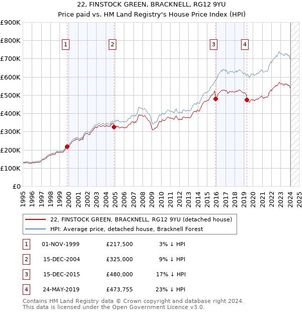 22, FINSTOCK GREEN, BRACKNELL, RG12 9YU: Price paid vs HM Land Registry's House Price Index
