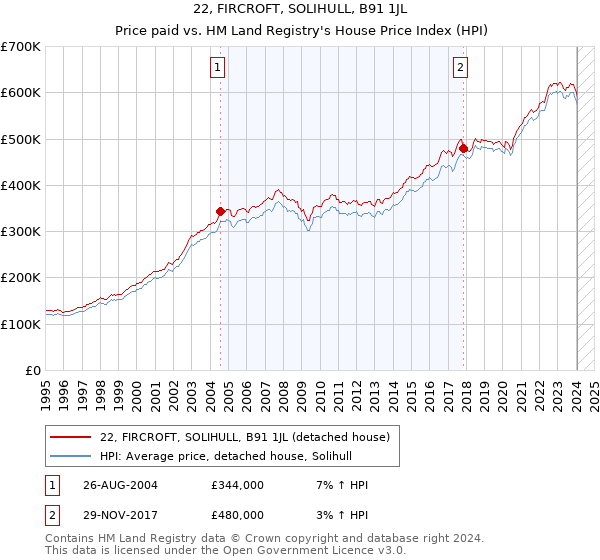 22, FIRCROFT, SOLIHULL, B91 1JL: Price paid vs HM Land Registry's House Price Index