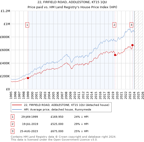 22, FIRFIELD ROAD, ADDLESTONE, KT15 1QU: Price paid vs HM Land Registry's House Price Index