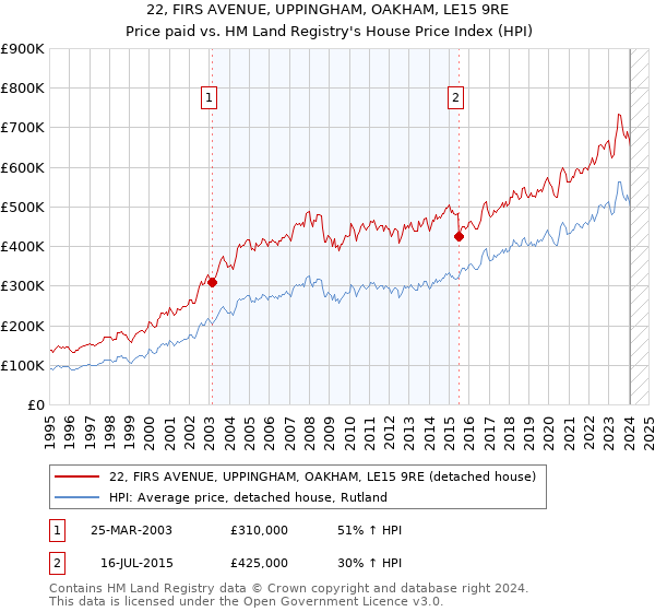 22, FIRS AVENUE, UPPINGHAM, OAKHAM, LE15 9RE: Price paid vs HM Land Registry's House Price Index