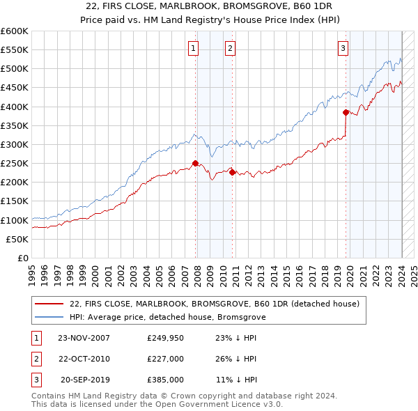 22, FIRS CLOSE, MARLBROOK, BROMSGROVE, B60 1DR: Price paid vs HM Land Registry's House Price Index