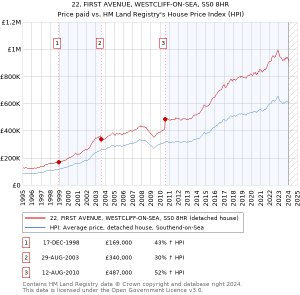 22, FIRST AVENUE, WESTCLIFF-ON-SEA, SS0 8HR: Price paid vs HM Land Registry's House Price Index