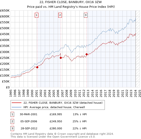 22, FISHER CLOSE, BANBURY, OX16 3ZW: Price paid vs HM Land Registry's House Price Index