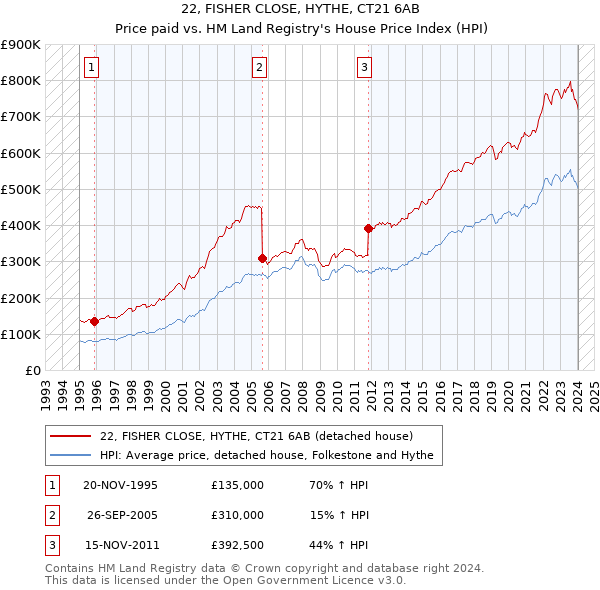 22, FISHER CLOSE, HYTHE, CT21 6AB: Price paid vs HM Land Registry's House Price Index