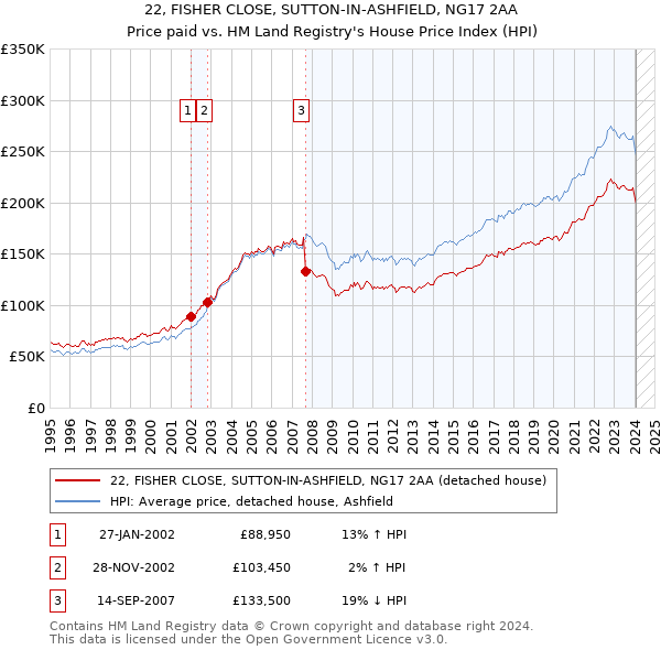 22, FISHER CLOSE, SUTTON-IN-ASHFIELD, NG17 2AA: Price paid vs HM Land Registry's House Price Index