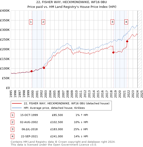 22, FISHER WAY, HECKMONDWIKE, WF16 0BU: Price paid vs HM Land Registry's House Price Index