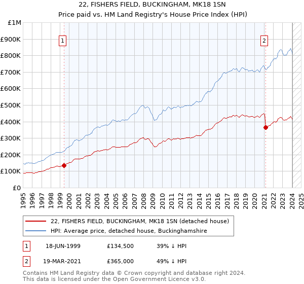 22, FISHERS FIELD, BUCKINGHAM, MK18 1SN: Price paid vs HM Land Registry's House Price Index