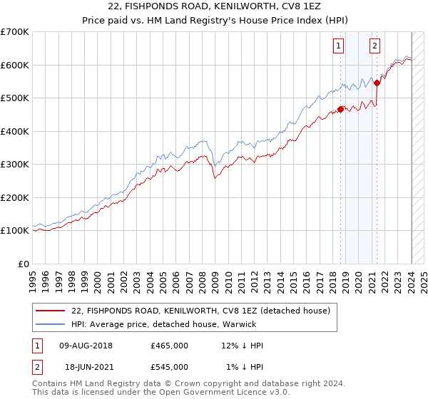 22, FISHPONDS ROAD, KENILWORTH, CV8 1EZ: Price paid vs HM Land Registry's House Price Index