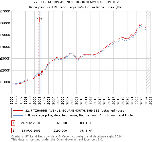22, FITZHARRIS AVENUE, BOURNEMOUTH, BH9 1BZ: Price paid vs HM Land Registry's House Price Index