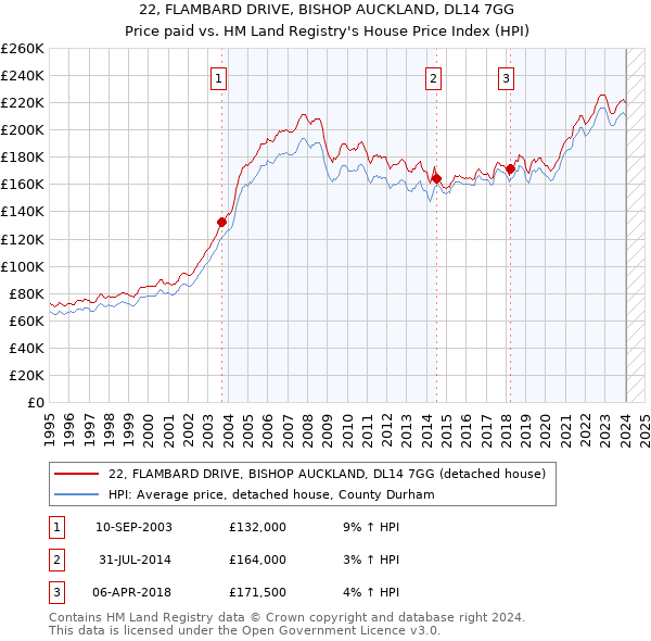 22, FLAMBARD DRIVE, BISHOP AUCKLAND, DL14 7GG: Price paid vs HM Land Registry's House Price Index