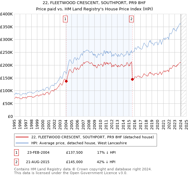 22, FLEETWOOD CRESCENT, SOUTHPORT, PR9 8HF: Price paid vs HM Land Registry's House Price Index
