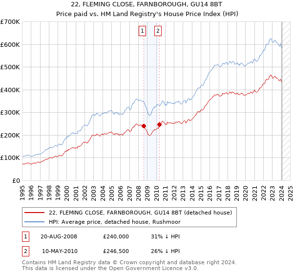 22, FLEMING CLOSE, FARNBOROUGH, GU14 8BT: Price paid vs HM Land Registry's House Price Index