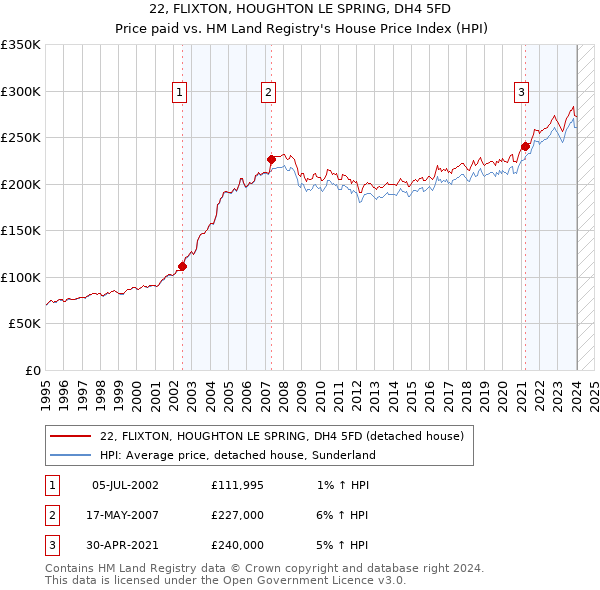22, FLIXTON, HOUGHTON LE SPRING, DH4 5FD: Price paid vs HM Land Registry's House Price Index
