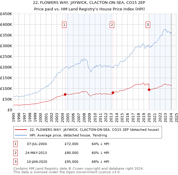 22, FLOWERS WAY, JAYWICK, CLACTON-ON-SEA, CO15 2EP: Price paid vs HM Land Registry's House Price Index