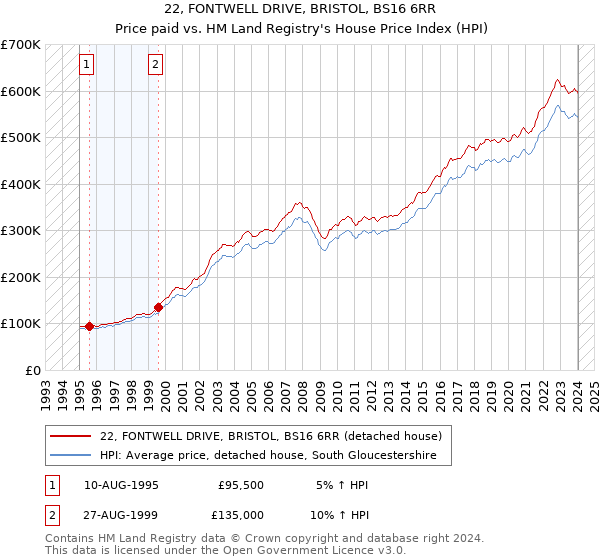 22, FONTWELL DRIVE, BRISTOL, BS16 6RR: Price paid vs HM Land Registry's House Price Index