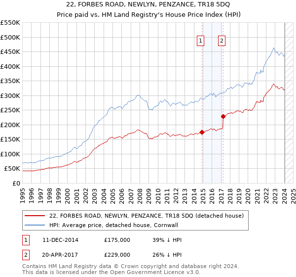 22, FORBES ROAD, NEWLYN, PENZANCE, TR18 5DQ: Price paid vs HM Land Registry's House Price Index