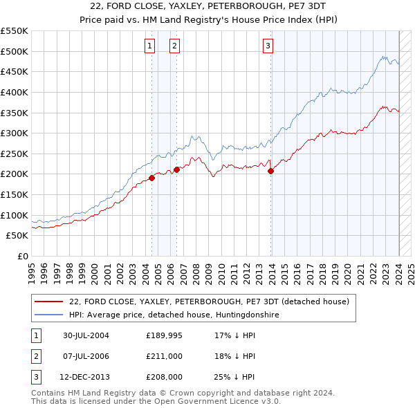 22, FORD CLOSE, YAXLEY, PETERBOROUGH, PE7 3DT: Price paid vs HM Land Registry's House Price Index
