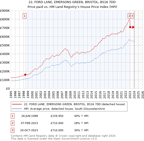 22, FORD LANE, EMERSONS GREEN, BRISTOL, BS16 7DD: Price paid vs HM Land Registry's House Price Index
