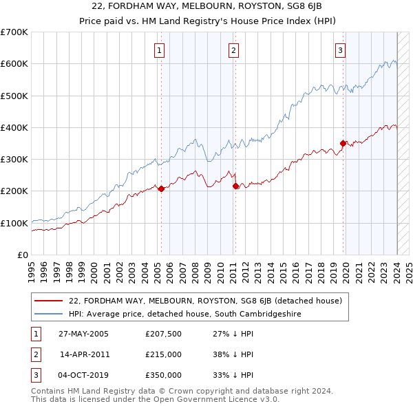 22, FORDHAM WAY, MELBOURN, ROYSTON, SG8 6JB: Price paid vs HM Land Registry's House Price Index