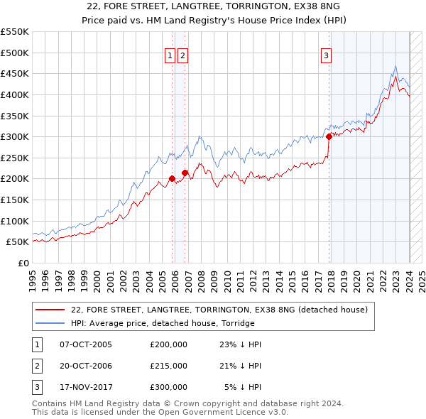 22, FORE STREET, LANGTREE, TORRINGTON, EX38 8NG: Price paid vs HM Land Registry's House Price Index