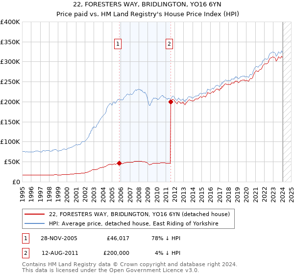 22, FORESTERS WAY, BRIDLINGTON, YO16 6YN: Price paid vs HM Land Registry's House Price Index