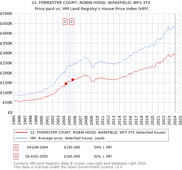 22, FORRESTER COURT, ROBIN HOOD, WAKEFIELD, WF3 3TX: Price paid vs HM Land Registry's House Price Index