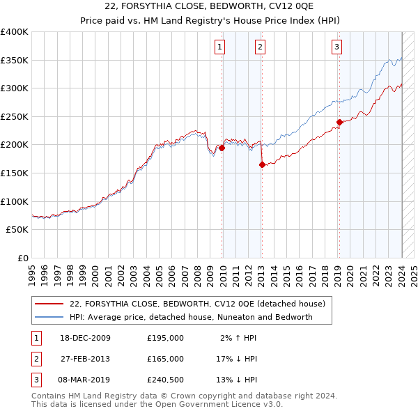 22, FORSYTHIA CLOSE, BEDWORTH, CV12 0QE: Price paid vs HM Land Registry's House Price Index