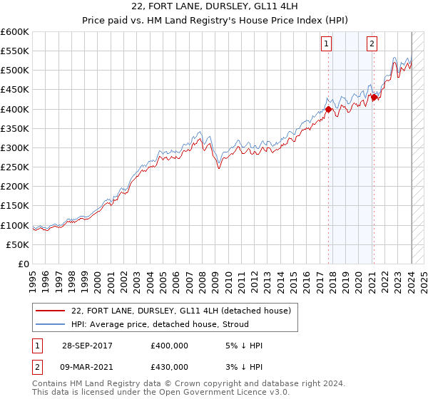 22, FORT LANE, DURSLEY, GL11 4LH: Price paid vs HM Land Registry's House Price Index