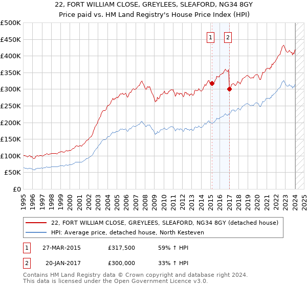 22, FORT WILLIAM CLOSE, GREYLEES, SLEAFORD, NG34 8GY: Price paid vs HM Land Registry's House Price Index