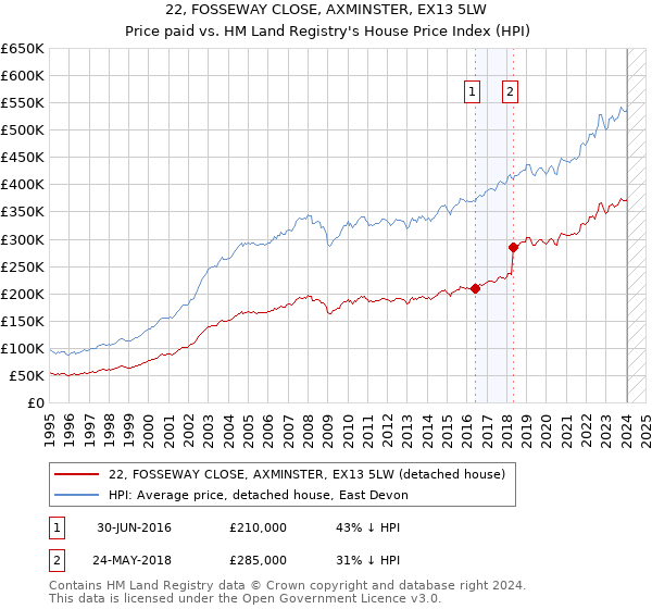 22, FOSSEWAY CLOSE, AXMINSTER, EX13 5LW: Price paid vs HM Land Registry's House Price Index