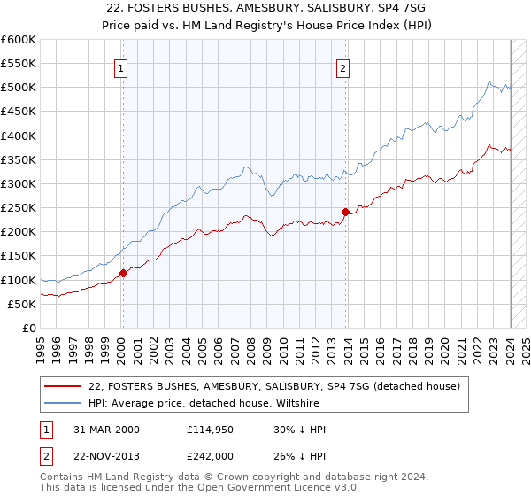22, FOSTERS BUSHES, AMESBURY, SALISBURY, SP4 7SG: Price paid vs HM Land Registry's House Price Index