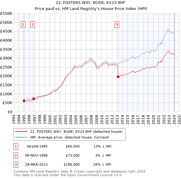22, FOSTERS WAY, BUDE, EX23 8HF: Price paid vs HM Land Registry's House Price Index